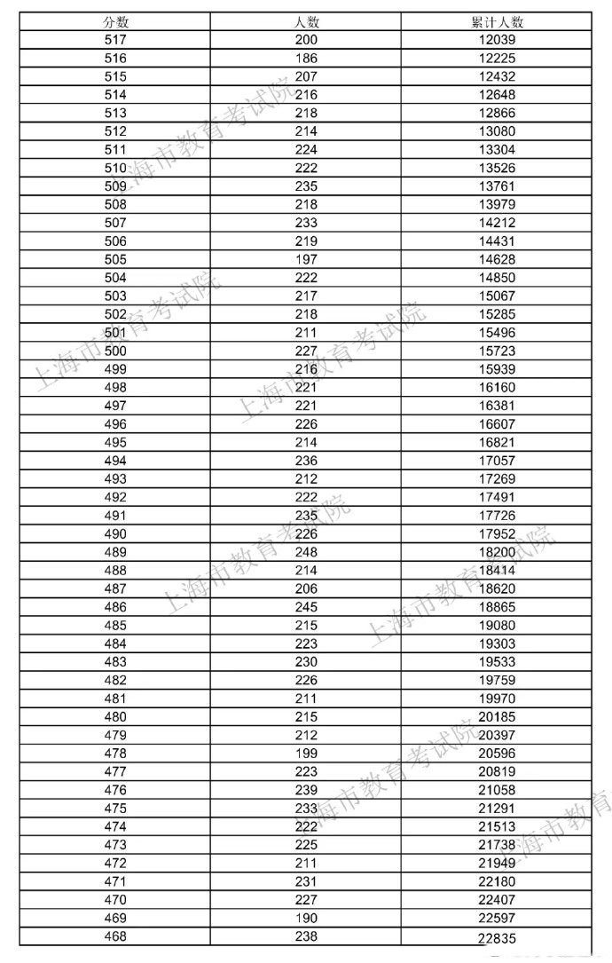 2021上海高考一分一段表 2021上海高考一分一段表