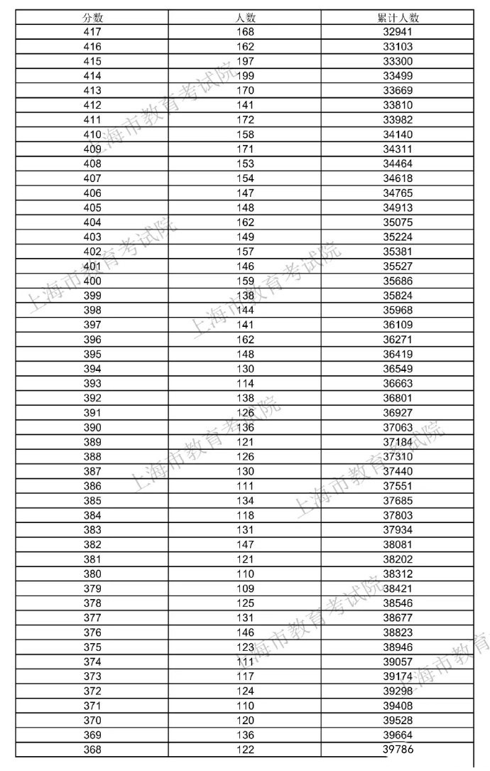 2021上海高考一分一段表 2021上海高考一分一段表