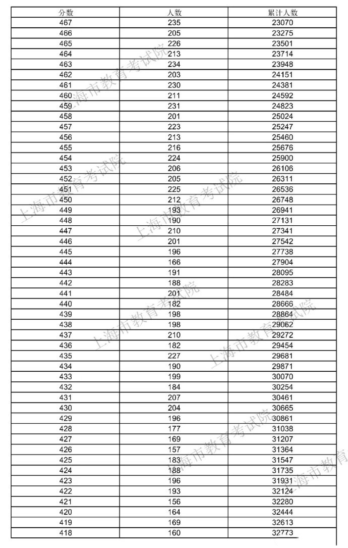 2021上海高考一分一段表 2021上海高考一分一段表