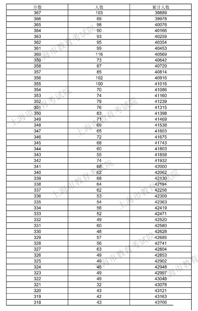 2021上海高考一分一段表 2021上海高考一分一段表