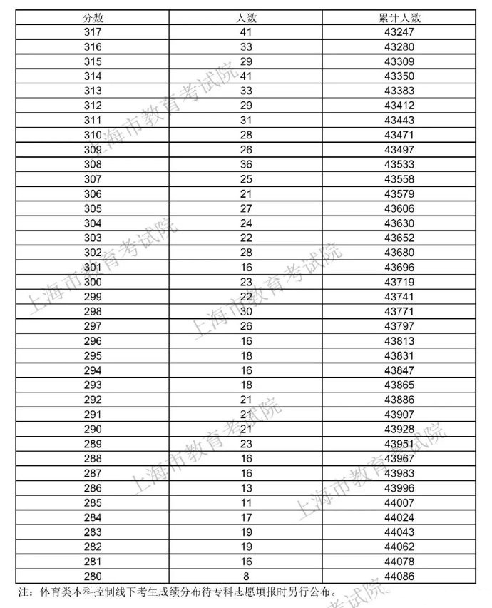 2021上海高考一分一段表 2021上海高考一分一段表